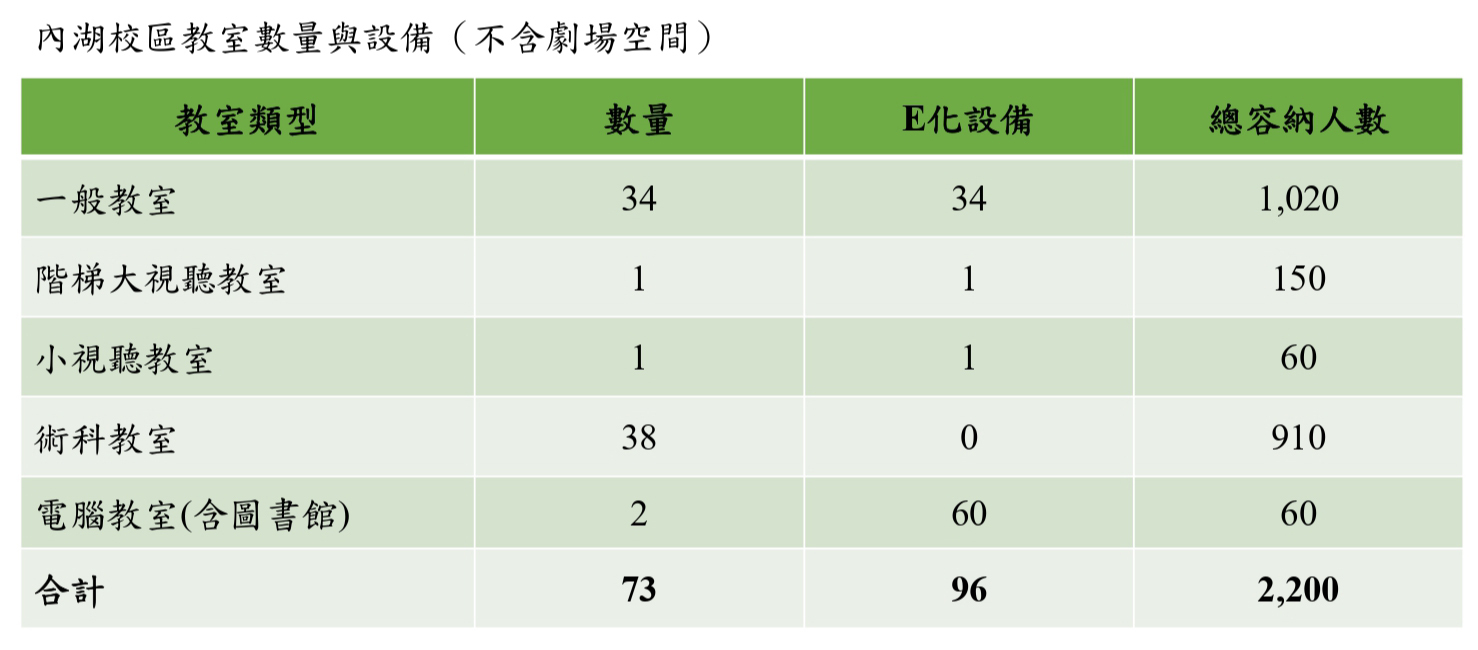 校地、校舍面積，教學空間與設備