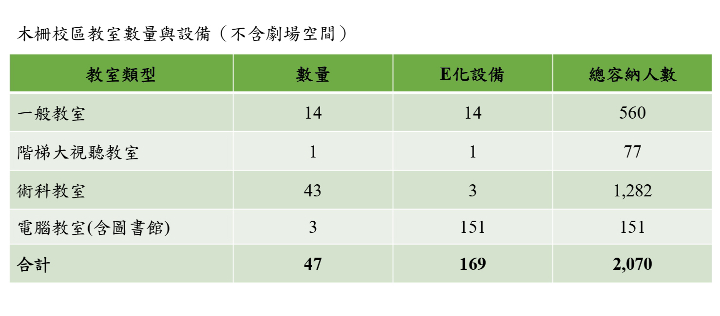 校地、校舍面積，教學空間與設備_02