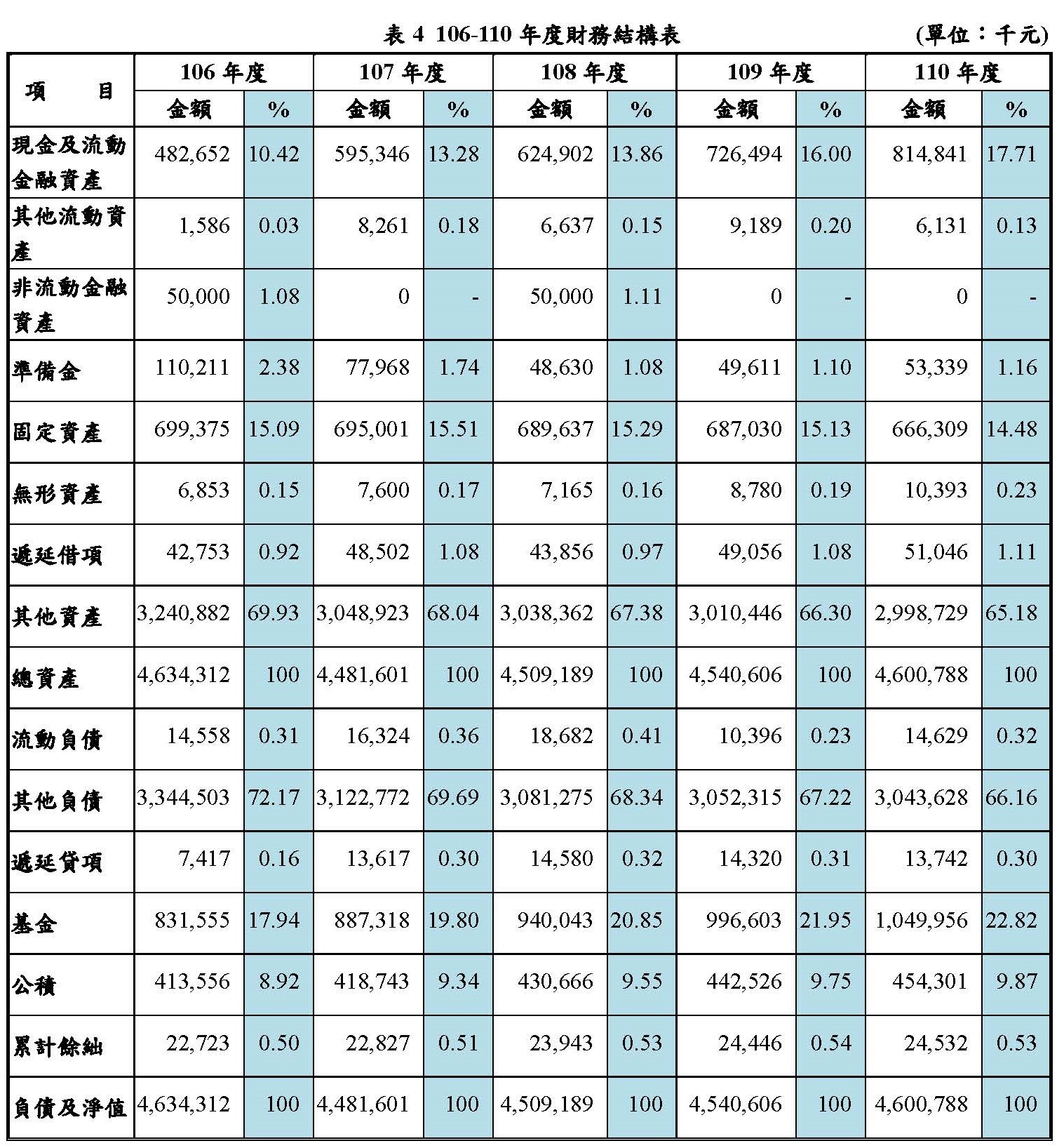 106-110財務概況2
