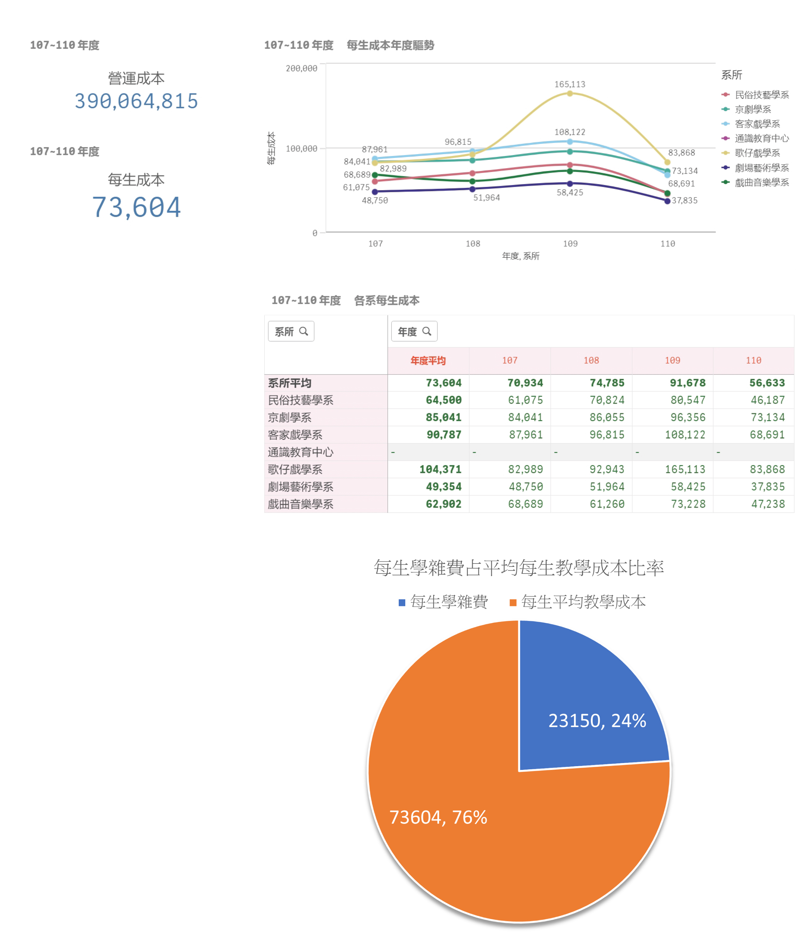 107-110每生教學成本