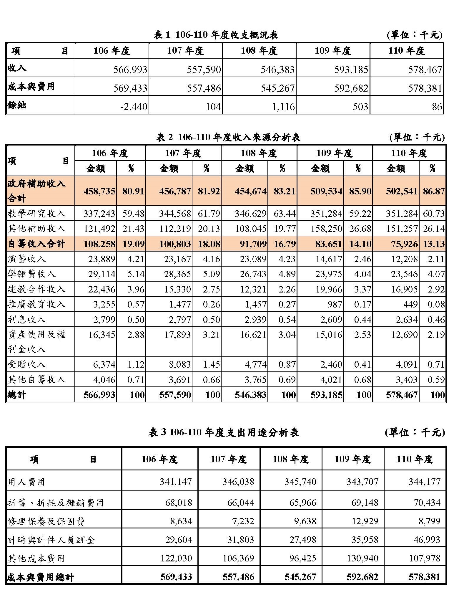 106-110財務概況1